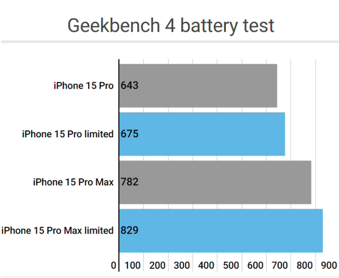 伊宁县apple维修站iPhone15Pro的ProMotion高刷功能耗电吗