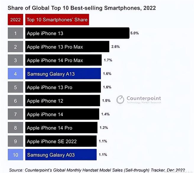 伊宁县苹果维修分享:为什么iPhone14的销量不如iPhone13? 