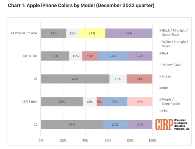 伊宁县苹果维修网点分享：美国用户最喜欢什么颜色的iPhone 14？ 