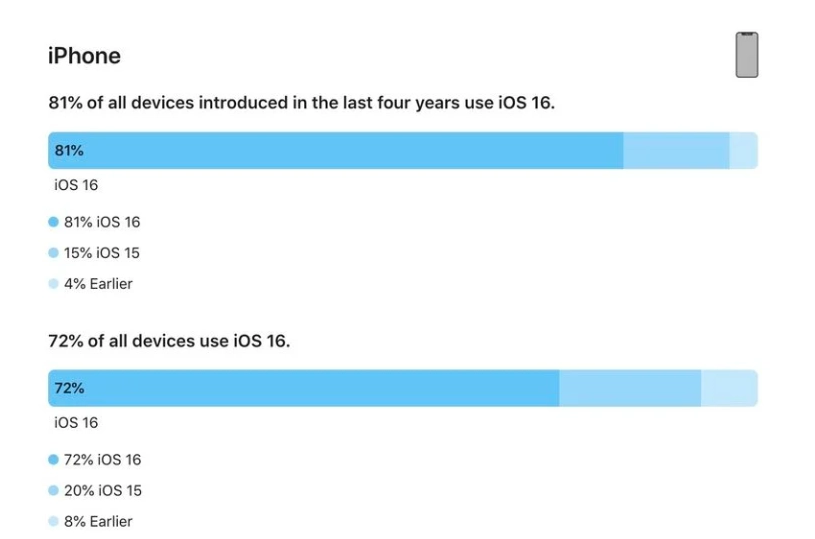 伊宁县苹果手机维修分享iOS 16 / iPadOS 16 安装率 