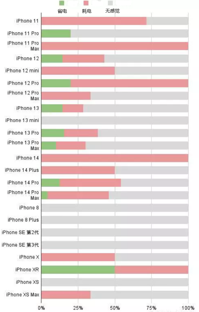 伊宁县苹果手机维修分享iOS16.2太耗电怎么办？iOS16.2续航不好可以降级吗？ 