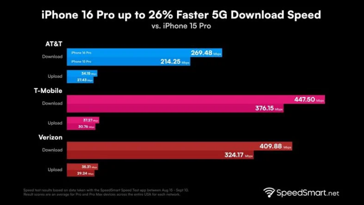 伊宁县苹果手机维修分享iPhone 16 Pro 系列的 5G 速度 