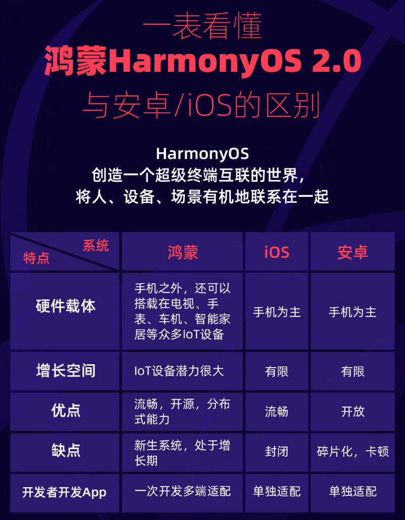 伊宁县苹果手机维修分享华为鸿蒙 OS 与安卓以及 iOS 都有什么区别 